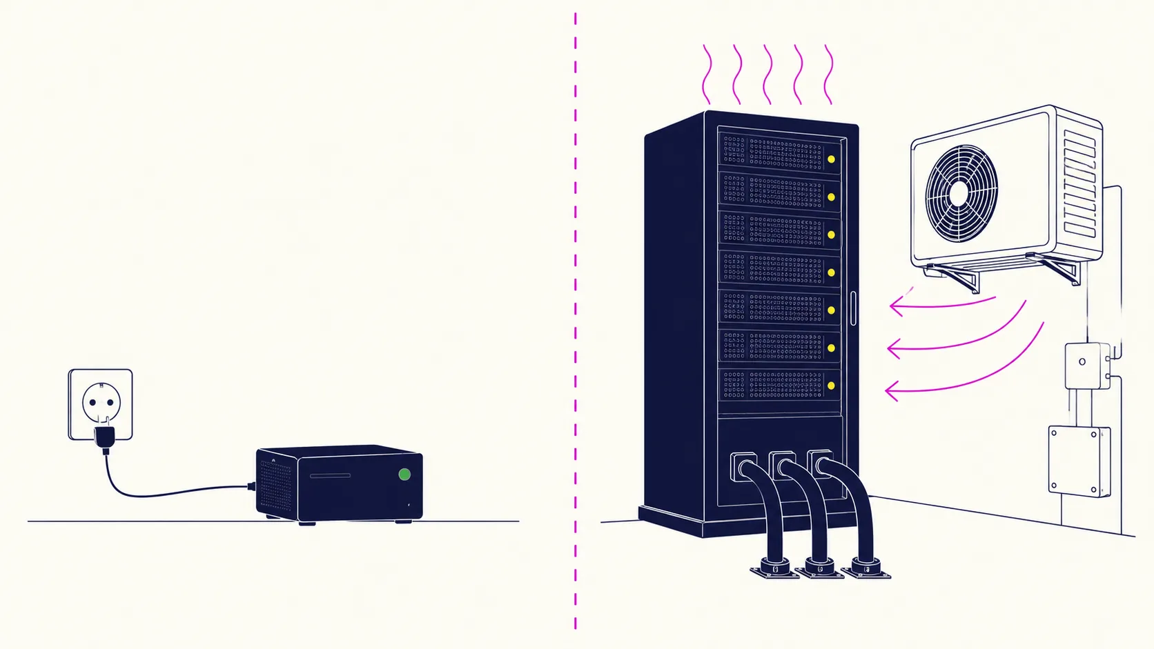 Split image: on the left a small server plugged into an ordinary wall socket, on the right a rack with three heavy power conduits, rising heat and a wall-mounted air conditioning unit