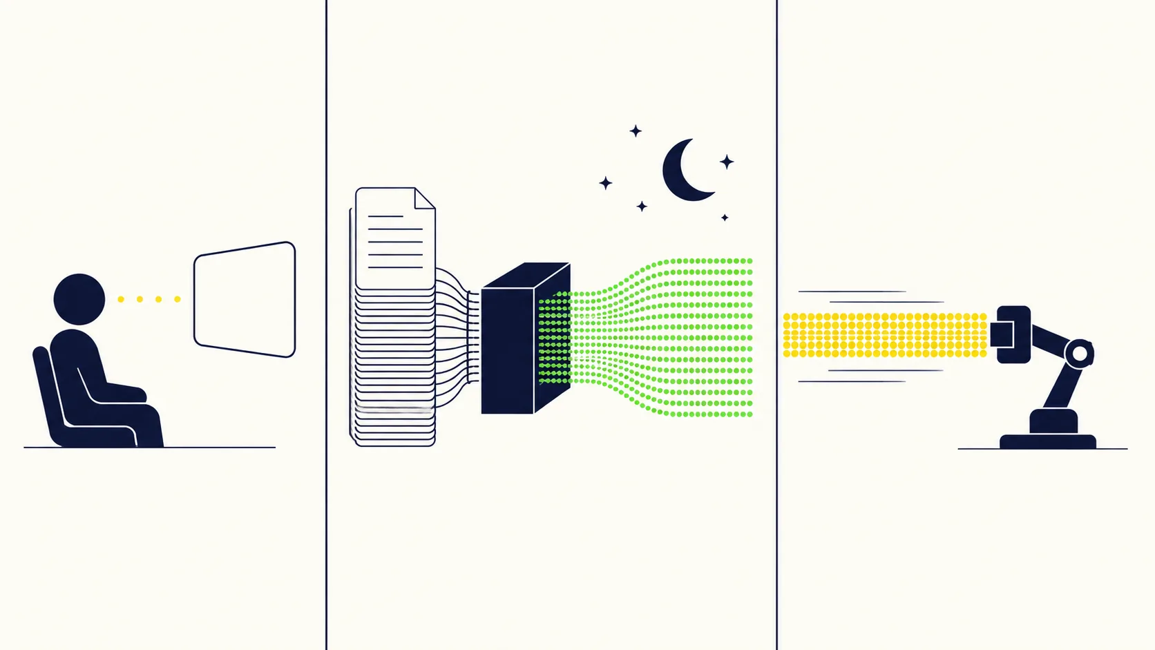 Three panels: a person reading a slow trickle of tokens on screen, a document stack feeding a dense overnight batch stream, and a robotic arm consuming a fast single stream